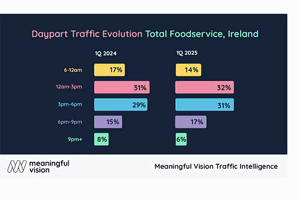 Changing Daypart Patterns In Irish Foodservice